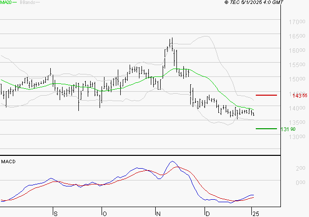 THALES : Retour possible sur les supports