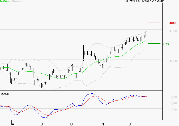 BOUYGUES : Le mouvement reste haussier