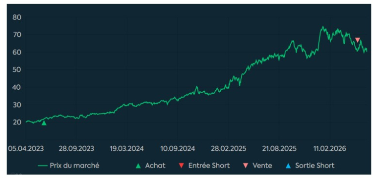 Source : Phiadvisor Valquant et Facstet