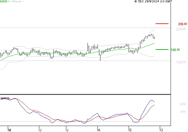 GENERAL ELECTRIC : Les signaux haussiers sont intacts