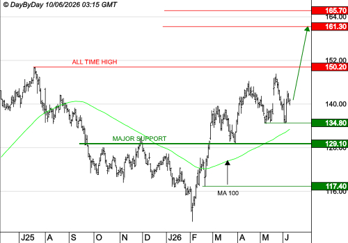 EURONEXT NV : Les cours progressent encore