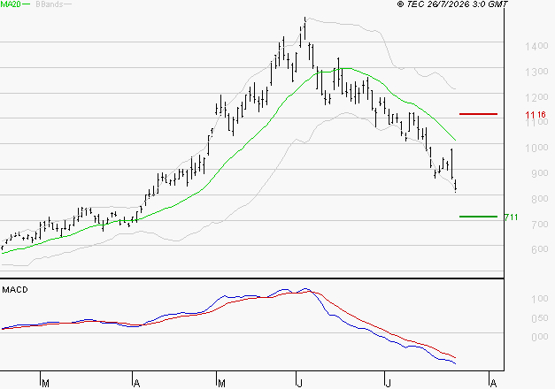 NOKIA : Sous les résistances, une consolidation est probable