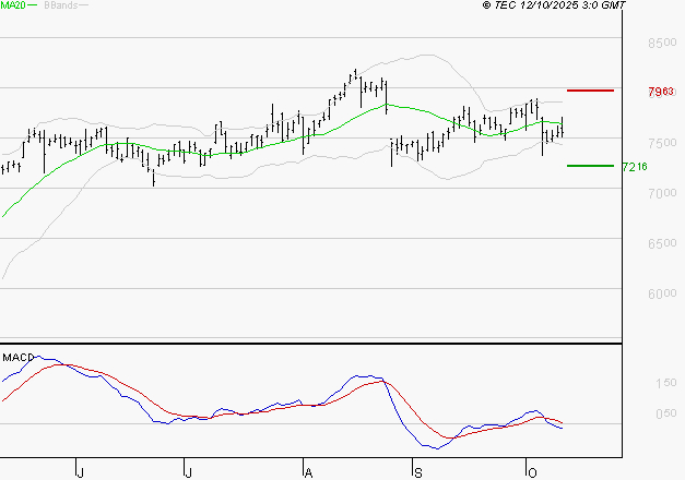 BNP PARIBAS : La tendance baissière peut reprendre