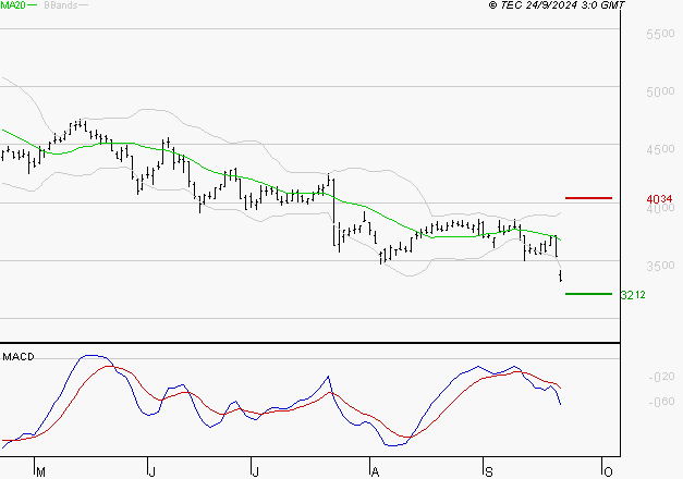 EDENRED : Sous les résistances, une consolidation est probable