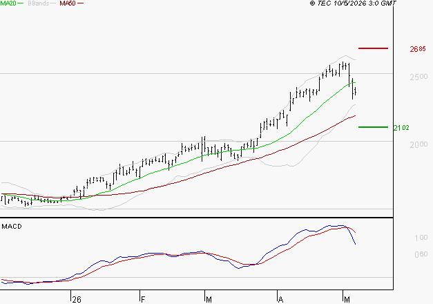 VALLOUREC : Une consolidation vers les supports est probable
