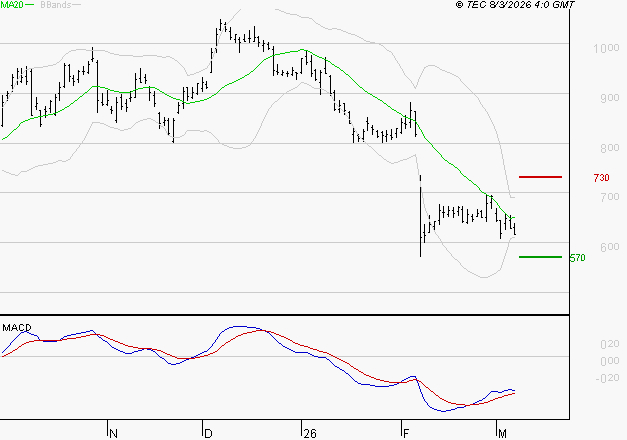 STELLANTIS (Paris) : Attendre un test du support
