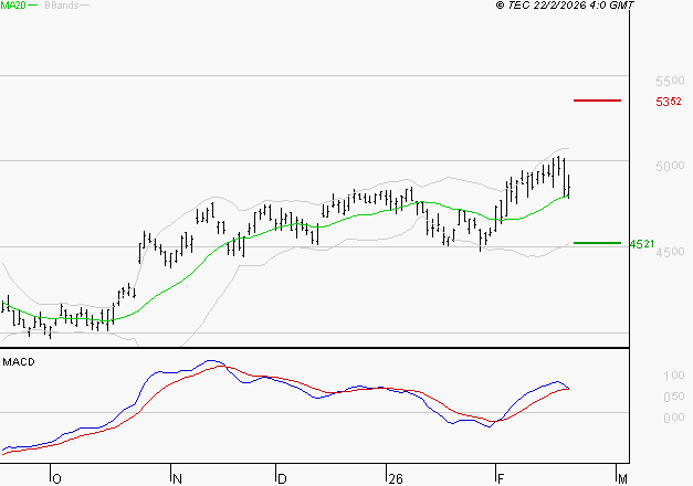 ACCOR SA : Les signaux haussiers sont intacts