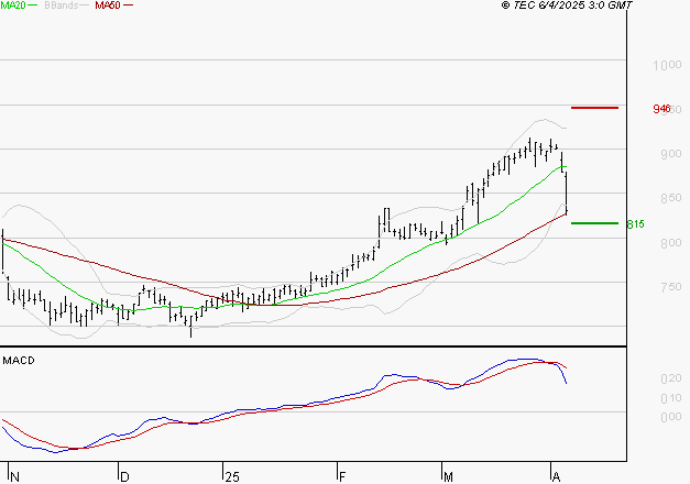TELEVISION FRANCAISE (T.F.1) : Une consolidation vers les supports est probable