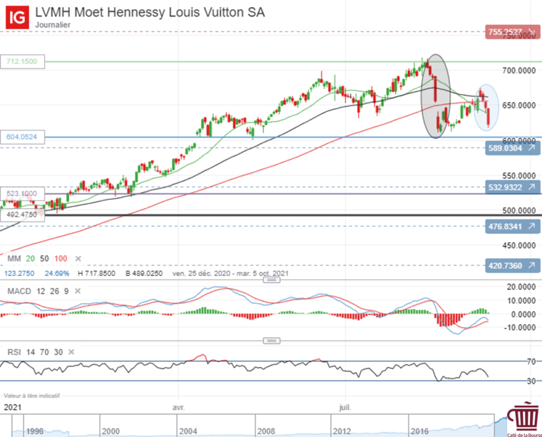 Analyse graphique du cours de l’action LVMH en Bourse
