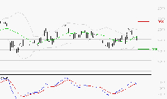ELIS SA : Une consolidation vers les supports est probable
