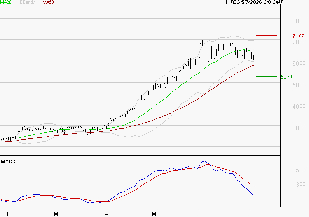 STMICROELECTRONICS : L'indécision domine