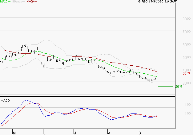 SOITEC : L'analyse ne suggère pas de baisse à moyen terme