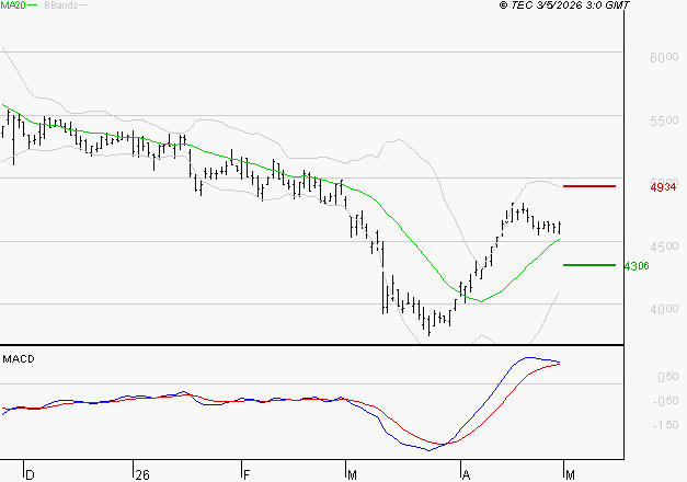 EURAZEO : Les signaux haussiers sont intacts