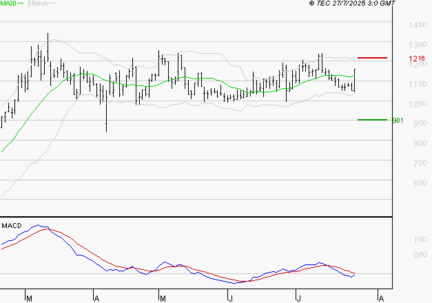 EMEIS : Pas de signe d'amélioration