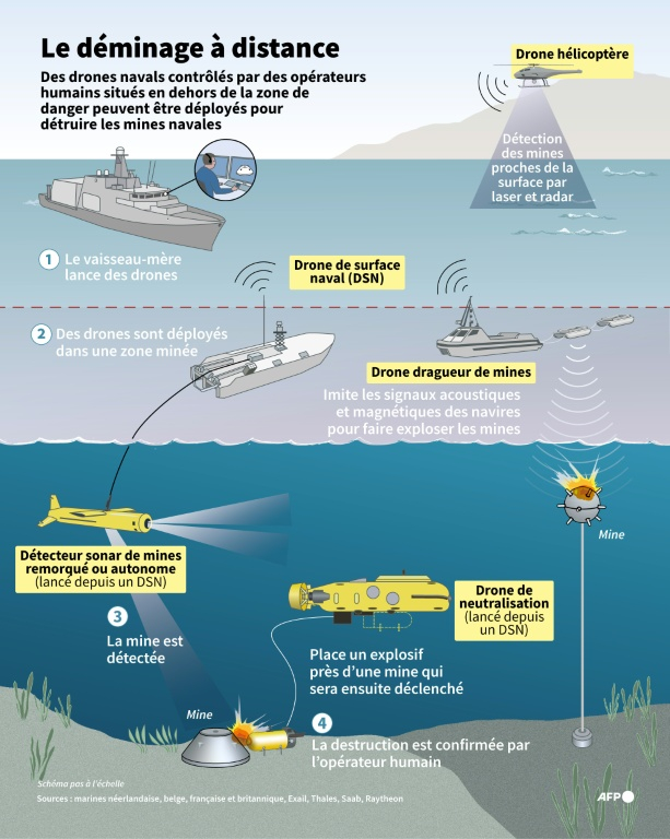 Infographie montrant comment des drones commandés à distance depuis un vaisseau-mère peuvent localiser et détruire des mines navales ( AFP / Paz PIZARRO )