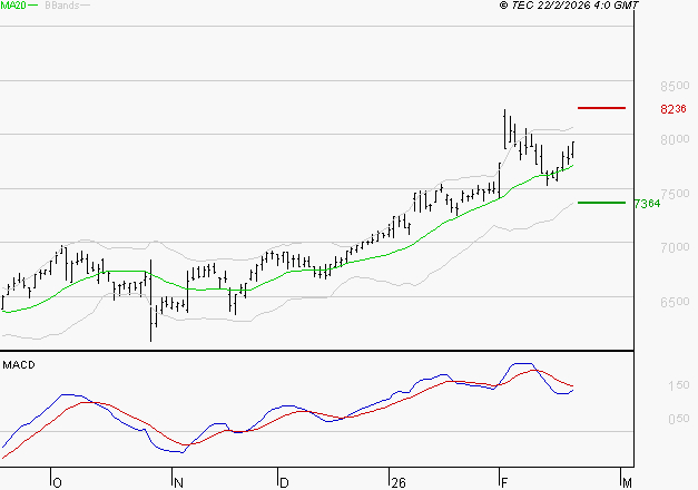 AMUNDI SA : L'indécision domine