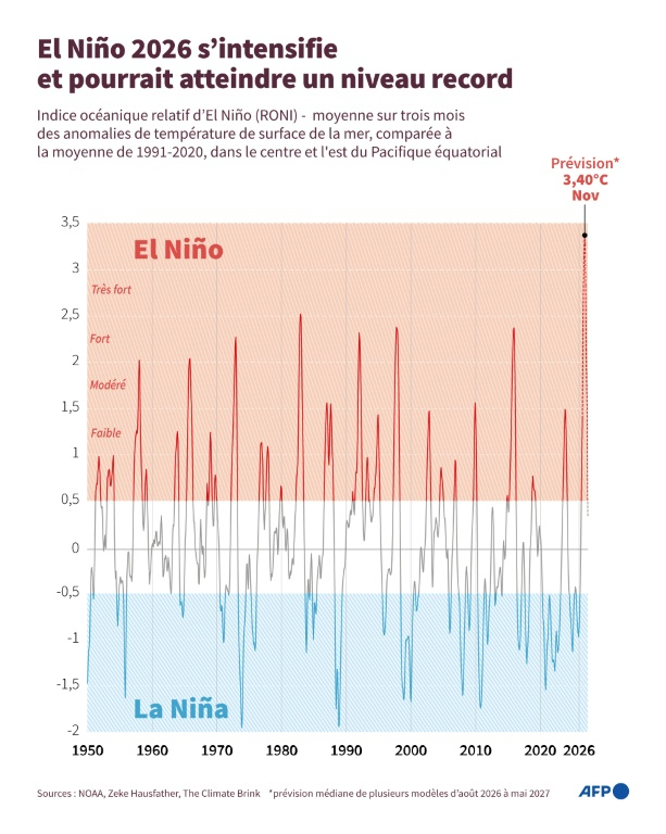 Infographie retraçant, depuis 1950, l’évolution des anomalies de température de la surface de la mer dans la zone centre et est de l’océan Pacifique équatorial et la survenue des épisodes climatiques El Niño, qui augmentent le risque de phénomènes météorologiques extrêmes à l’échelle du globe ( AFP / Jonathan WALTER )