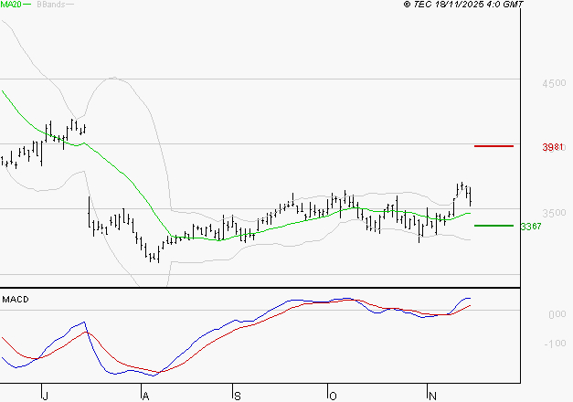 RENAULT SA : Les signaux haussiers sont intacts