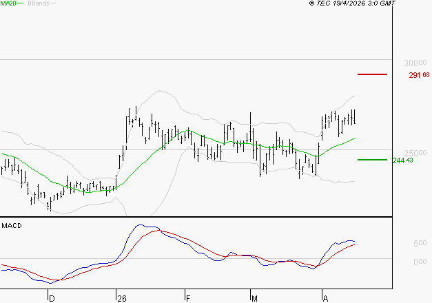 THALES : Le mouvement reste haussier