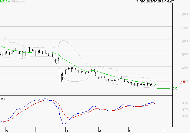 WORLDLINE SA : Attendre un test du support