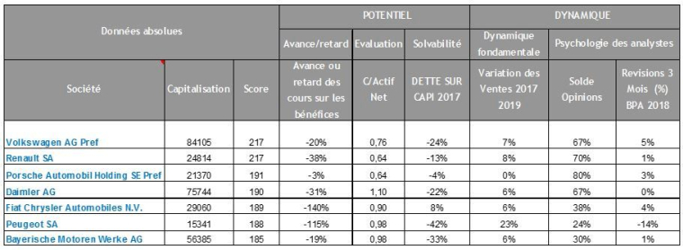 Un screening a été réalisé sur les sociétés de l’indice Eurostoxx, avec six critères de sélection, tous équipondérés, regroupés dans deux grandes familles : les indicateurs de potentiel à long terme et de dynamique à court terme.