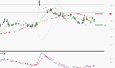 VIVENDI : Attendre un test du support