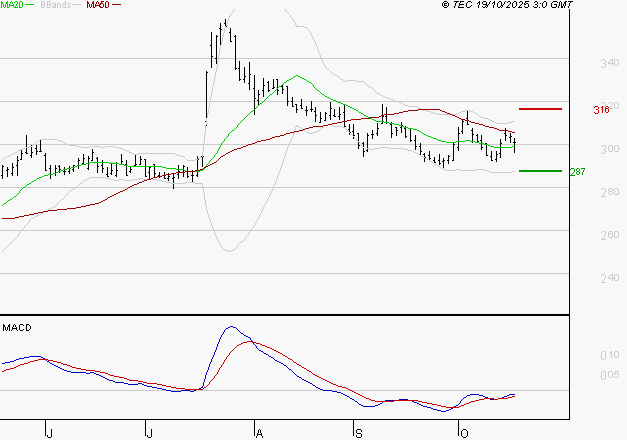VIVENDI : Attendre un test du support