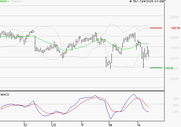 SOPRA : Sous les résistances, une consolidation est probable