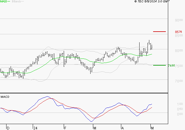 SODEXO SA : Les signaux haussiers sont intacts