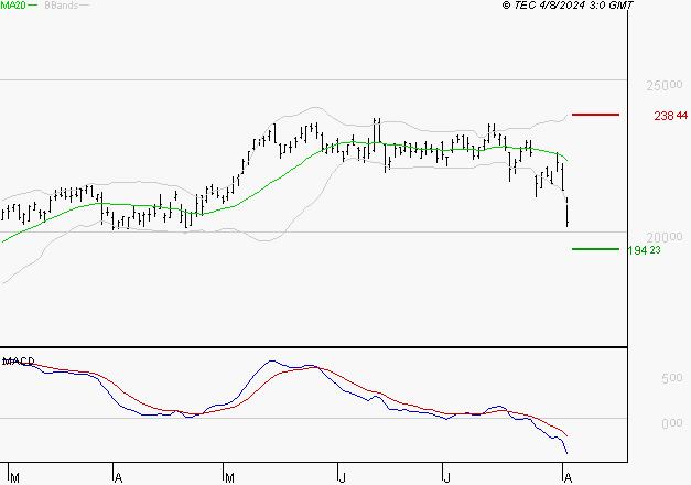 SCHNEIDER ELECTRIC SA : Sous les résistances, une consolidation est probable
