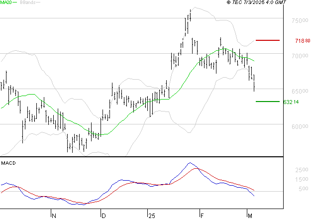 LVMH : Sous les résistances, une consolidation est probable