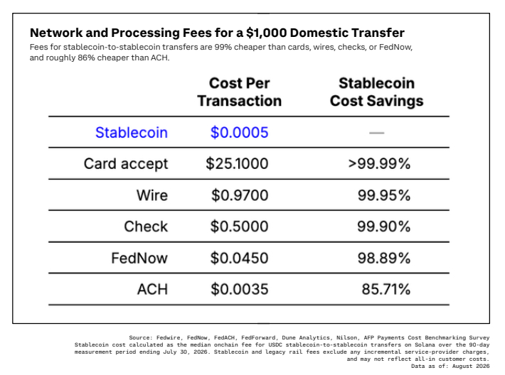 Les frais de transferts de stablecoins USDC sont très (très) faibles en comparaison des transferts d’argent traditionnels.