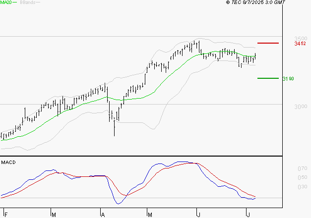 KLEPIERRE : Pas de signe d'amélioration