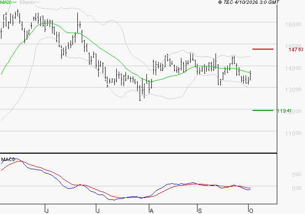 NEXANS : Sous les résistances, une consolidation est probable