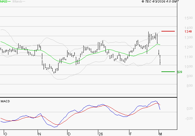 AIR FRANCE-KLM : Une consolidation vers les supports est probable