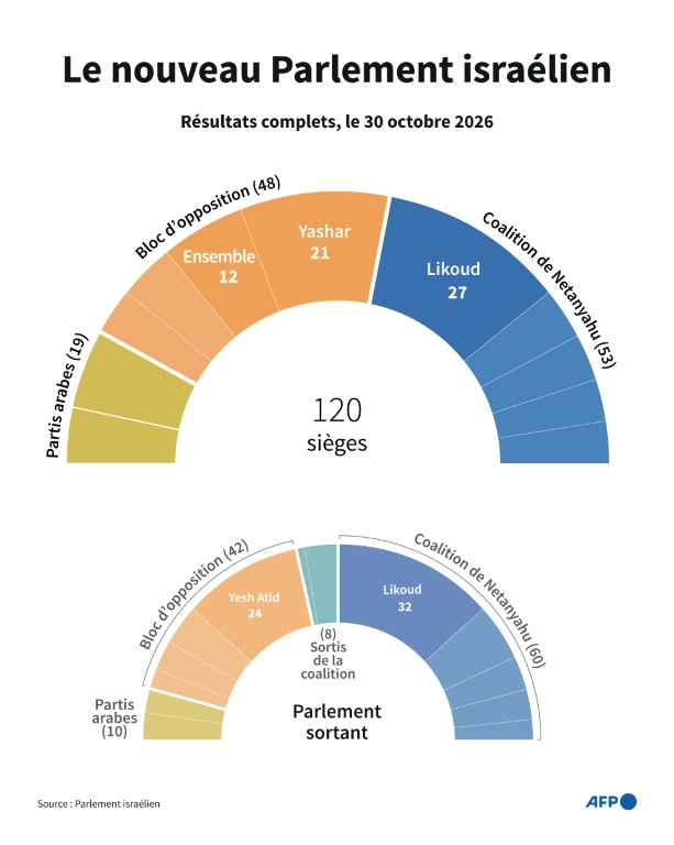 Infographie montrant la répartition des sièges au sein de la Knesset, le parlement israélien, avant et après les élections législatives du 27 octobre 2026 ( AFP / Guillermo RIVAS PACHECO )