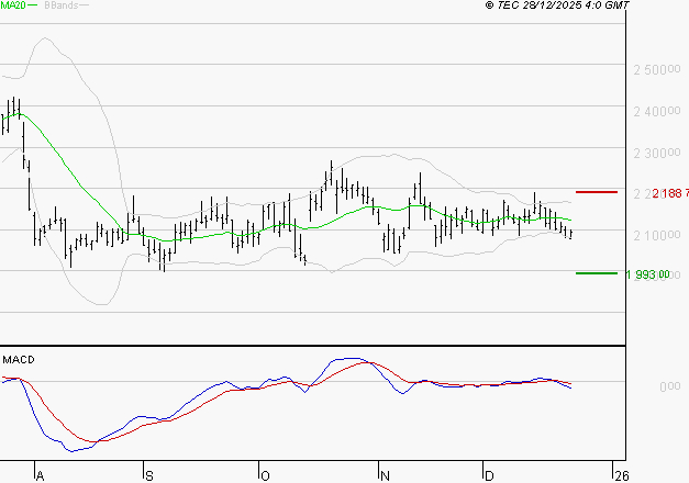 HERMES INTERNATIONAL : Sous les résistances, une consolidation est probable