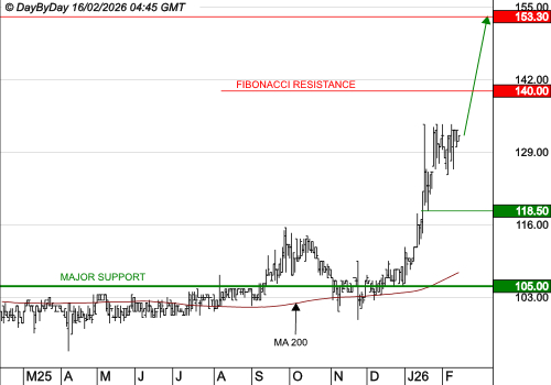 BAINS MER MONACO : Les cours progressent encore