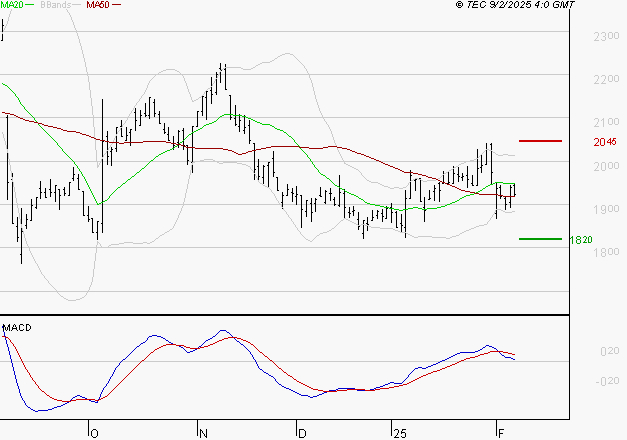 ELIS SA : La consolidation peut se poursuivre