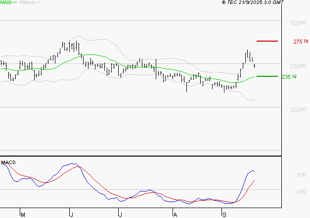 THALES : Le mouvement reste haussier