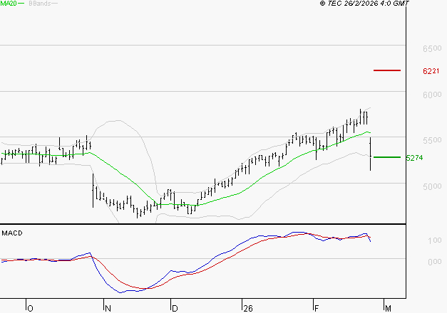 BIC : Une consolidation vers les supports est probable