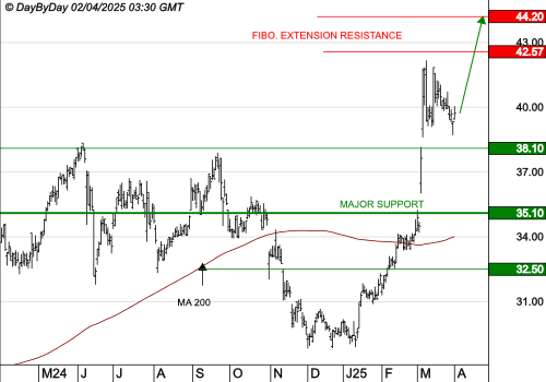 SPIE SA : La tendance de fond est clairement orientée à la hausse