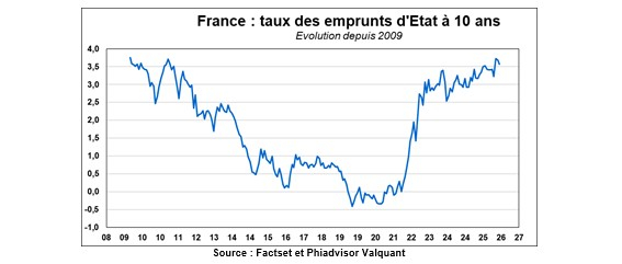 Source : Factset et Phiadvisor Valquant
