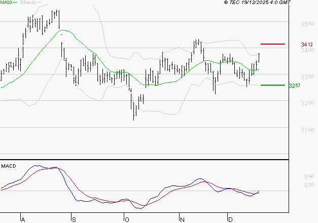 KLEPIERRE : Les signaux haussiers sont intacts