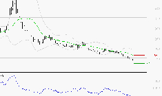 EUTELSAT : Surveiller le comportement des cours sur les supports