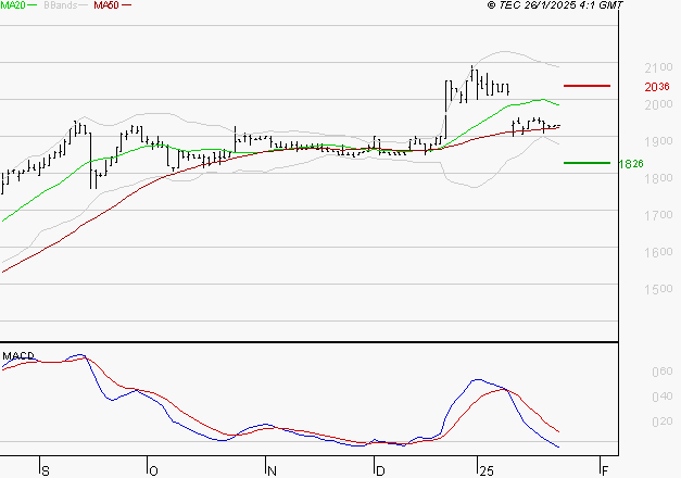 COVIVIO HOTELS : Sous les résistances, une consolidation est probable