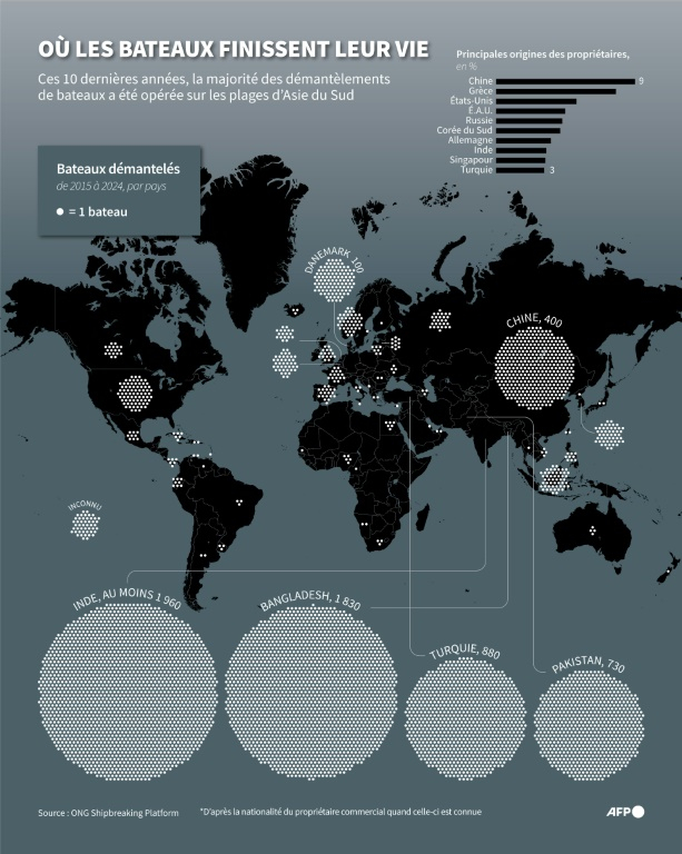 Carte du monde situant les pays où les bateaux en fin de vie ont été démantelés depuis 2014, et indiquant leurs 10 principaux pays d'origine, d'après des données de l'ONG Shipbreaking Platform ( AFP / Olivia BUGAULT )