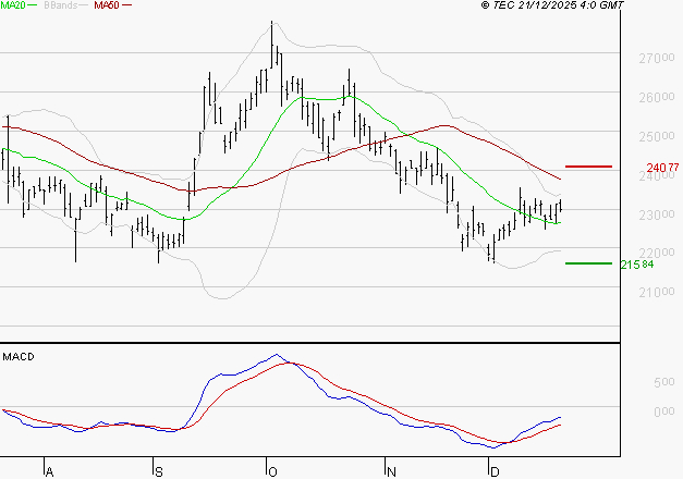 THALES : Retour possible sur les supports