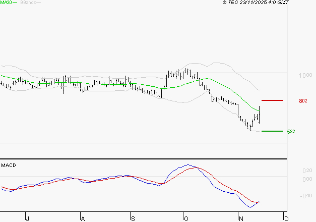 UBISOFT : Attendre un test du support