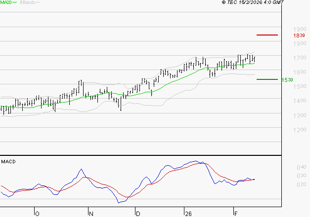 OPMOBILITY : Le mouvement reste haussier